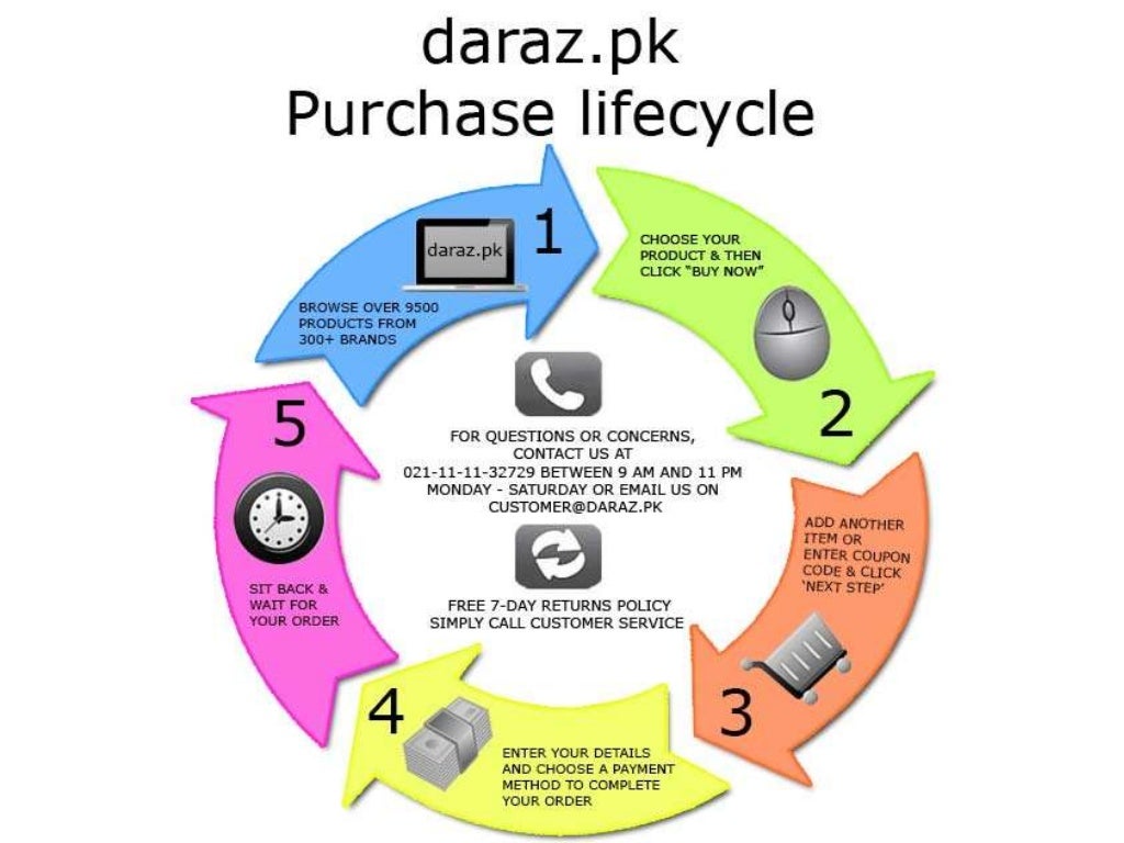 Daraz.pk (Business Model)