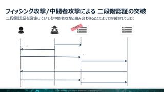 11
ユーザー
３．アカウント登録のため電話番号などを入力
4．被害者の電話番号でパスワードリセットを要求
６．ワンンタイムパスワード入力
５．ワンタイムパスワードを送信
攻撃者
１．偽サイトを作成
2．偽サイトに誘導
7．入力されたワンタイムパスワードで認証成功
偽サイト 正規サイト
FIDO Alliance | All Rights Reserved | Copyright 2022
 