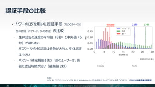 * 失敗時のPINを含む
引用：
山口, 他. “クラウドソーシングを用いたWebAuthnベース生体認証のユーザビリティ調査,” CSS ’21. （CSS 2021優秀論文賞受賞）
平均8秒 21秒 27秒
*
認証時間の比較
（FIDO2ベースの生体認証、パスワード、SMS認証）
20 FIDO Alliance | All Rights Reserved | Copyright 2022
 