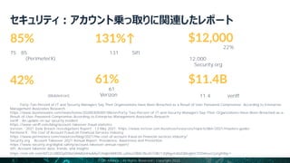 5
引用：Forty-Two Percent of IT and Security Managers Say Their Organizations Have Been Breached as a Result of User Password Compromise, According to Enterprise
Management Associates Research
https://www.businesswire.com/news/home/20200305005188/en/Forty-Two-Percent-of-IT-and-Security-Managers-Say-Their-Organizations-Have-Been-Breached-as-a-
Result-of-User-Password-Compromise-According-to-Enterprise-Management-Associates-Research
veriff : An update on our security incident
https://www.veriff.com/blog/account-takeover-fraud-statistics
Verizon, “2021 Data Breach Investigations Report”, 13 May 2021. https://www.verizon.com/business/resources/reports/dbir/2021/masters-guide/
PermeterX : The Cost of Account Fraud on Financial Services Industry
https://www.perimeterx.com/resources/blog/2021/the-cost-of-account-fraud-on-financial-services-industry/
Security.org ：Account Takeover 2021 Annual Report: Prevalence, Awareness and Prevention
https://www.security.org/digital-safety/account-takeover-annual-report/
Sift: Account takeover data, trends, and insights
https://em.sift.com/NTI2LVBDQy05NzQAAAGHHuAAyTchiqbUbMtSN_uXlxuCfBACWuIEtTdKI1J0jRguYzbUQMvg8zCYO5kfuvcCjsIgXWg=
FIDO Alliance | All Rights Reserved | Copyright 2022
全てのログイン試行の
75－85％がアカウント乗っ取り
の試行 (PerimeterX)
85%
侵害の61％は資格情報に関係
（Verizon）
61%
米国内の成人の 22% がアカウン
ト乗っ取りの被害者であり、
12,000ドルの金銭的損失
（Security.org）
アカウント乗っ取りのコストは
年間11.4億ドル（veriff）
$11.4B
アカウント乗っ取りの報告数が
前年比131％に（Sift）
131%↑ $12,000
ユーザーパスワードの侵害の結果とし
て組織が侵害された(MobileIron)
42%
 