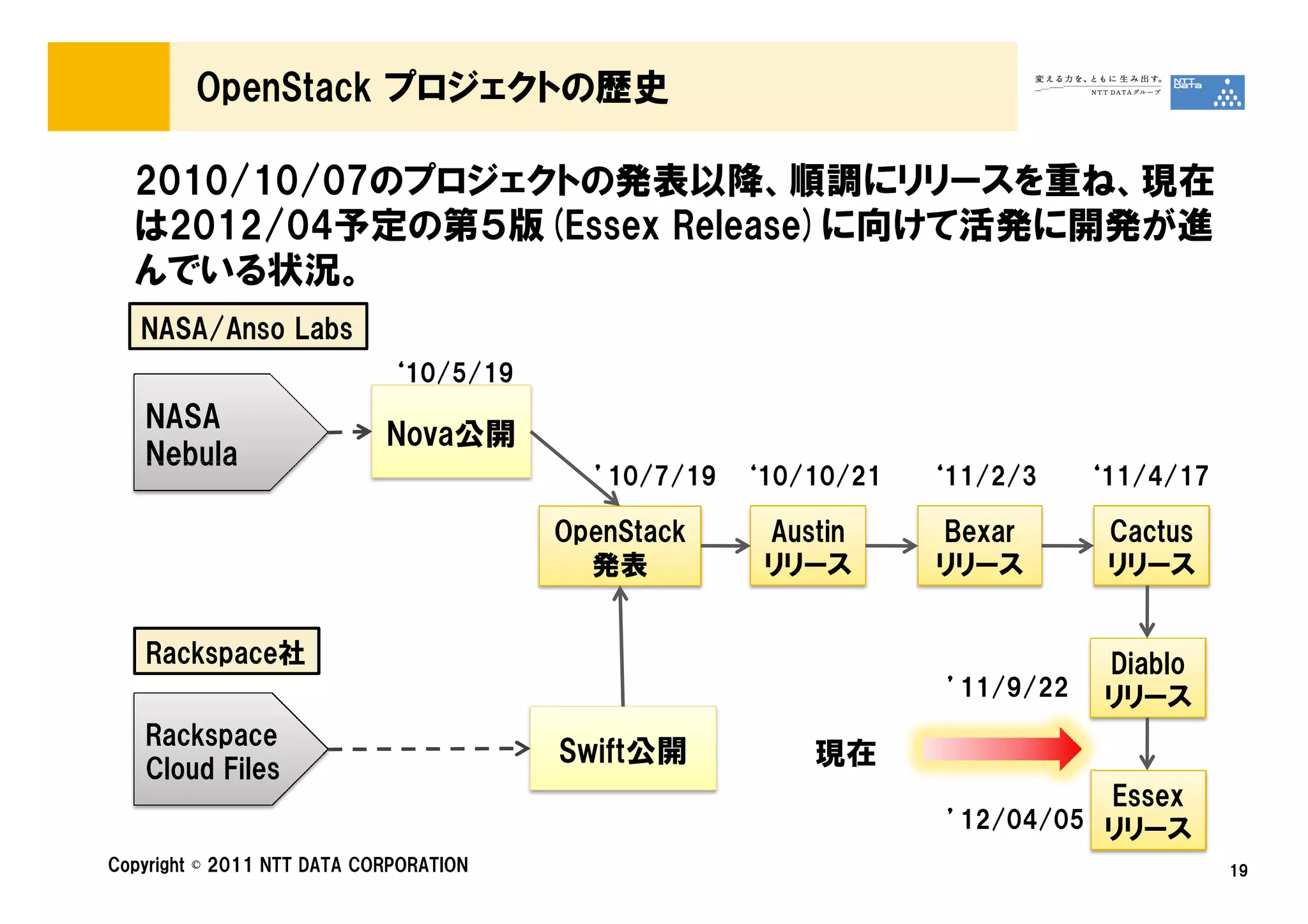OpenStack プロジェクトの歴史

  2010/10/07のプロジェクトの発表以降、順調にリリースを重ね、現在
  は2012/04予定の第５版(Essex Release)に向けて活発に開発が進
  んでいる状況。
   NASA/Anso Labs
                             ‘10/5/19
   NASA
                            Nova公開
   Nebula
                                          ’10/7/19   ‘10/10/21   ‘11/2/3     ‘11/4/17

                                        OpenStack     Austin     Bexar        Cactus
                                          発表          リリース       リリース         リリース


   Rackspace社                                                                 Diablo
                                                                  ’11/9/22    リリース
   Rackspace
                                        Swift公開          現在
   Cloud Files
                                                                            Essex
                                                                  ’12/04/05 リリース
Copyright © 2011 NTT DATA CORPORATION                                                   19
 