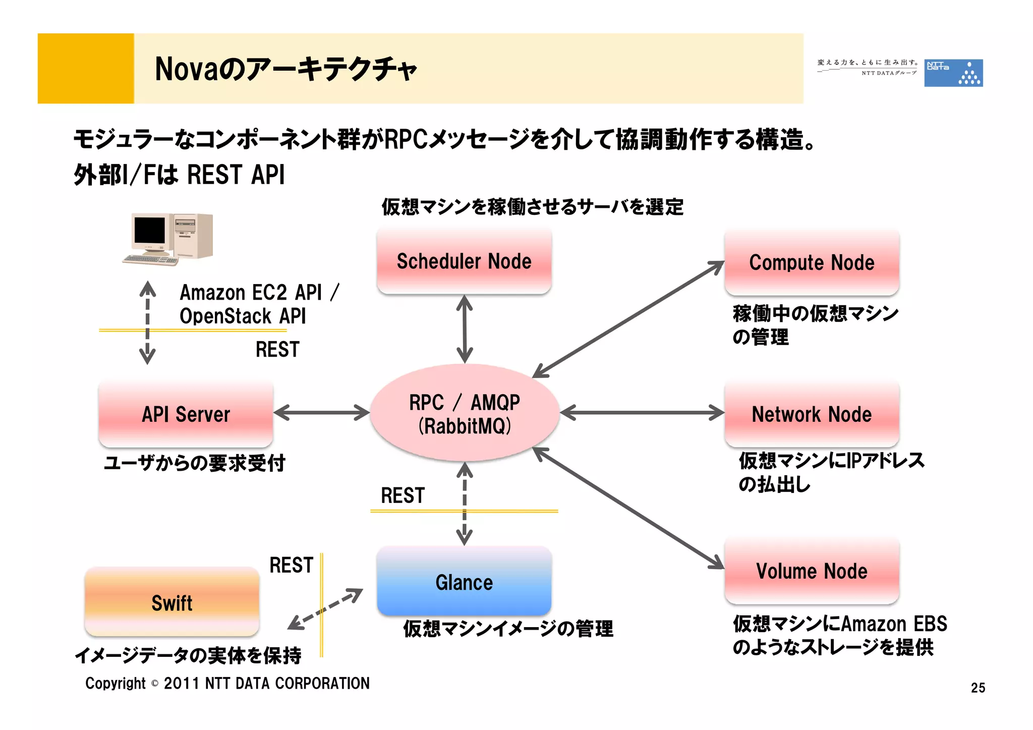 Novaのアーキテクチャ

モジュラーなコンポーネント群がRPCメッセージを介して協調動作する構造。
外部I/Fは REST API
                                        仮想マシンを稼働させるサーバを選定

                                         Scheduler Node      Compute Node
            Amazon EC2 API /
            OpenStack API                                   稼働中の仮想マシン
                                                            の管理
                      REST

                                          RPC / AMQP
       API Server                                            Network Node
                                          (RabbitMQ)
  ユーザからの要求受付                                                仮想マシンにIPアドレス
                                                            の払出し
                                        REST


                       REST                                  Volume Node
                                               Glance
        Swift
                                         仮想マシンイメージの管理       仮想マシンにAmazon EBS
イメージデータの実体を保持                                               のようなストレージを提供
Copyright © 2011 NTT DATA CORPORATION                                          25
 
