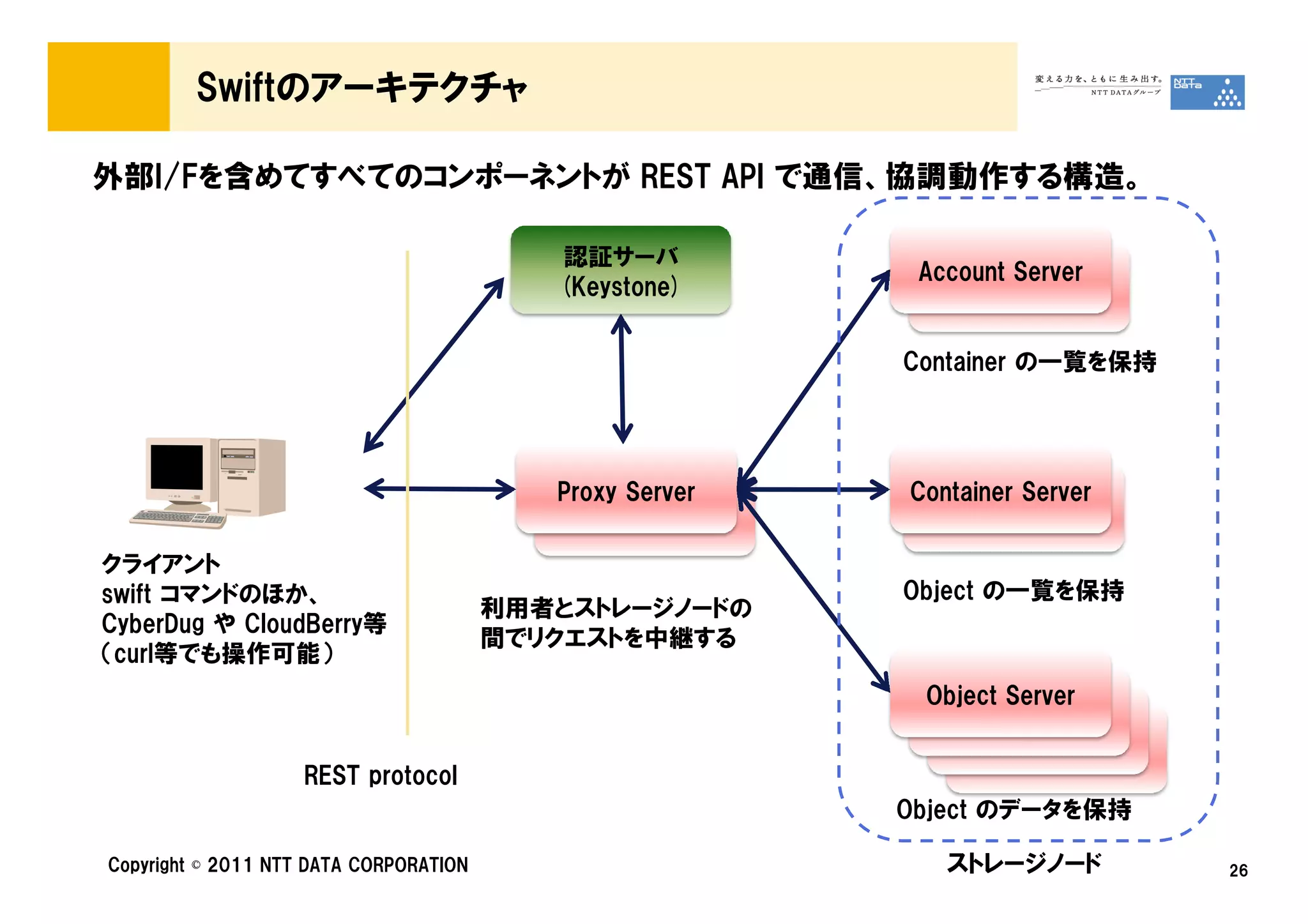 Swiftのアーキテクチャ

外部I/Fを含めてすべてのコンポーネントが REST API で通信、協調動作する構造。

                                           認証サーバ
                                                             Account Server
                                           (Keystone)         Account Server

                                                            Container の一覧を保持




                                           Proxy Server     Container Server
                                             Proxy Server    Container Server

クライアント
swift コマンドのほか、                                              Object の一覧を保持
                                        利用者とストレージノードの
CyberDug や CloudBerry等
                                        間でリクエストを中継する
（curl等でも操作可能）
                                                             Object Server
                                                              Object Server
                                                                Object Server
                                                                 Object Server
                    REST protocol
                                                            Object のデータを保持

Copyright © 2011 NTT DATA CORPORATION                          ストレージノード          26
 