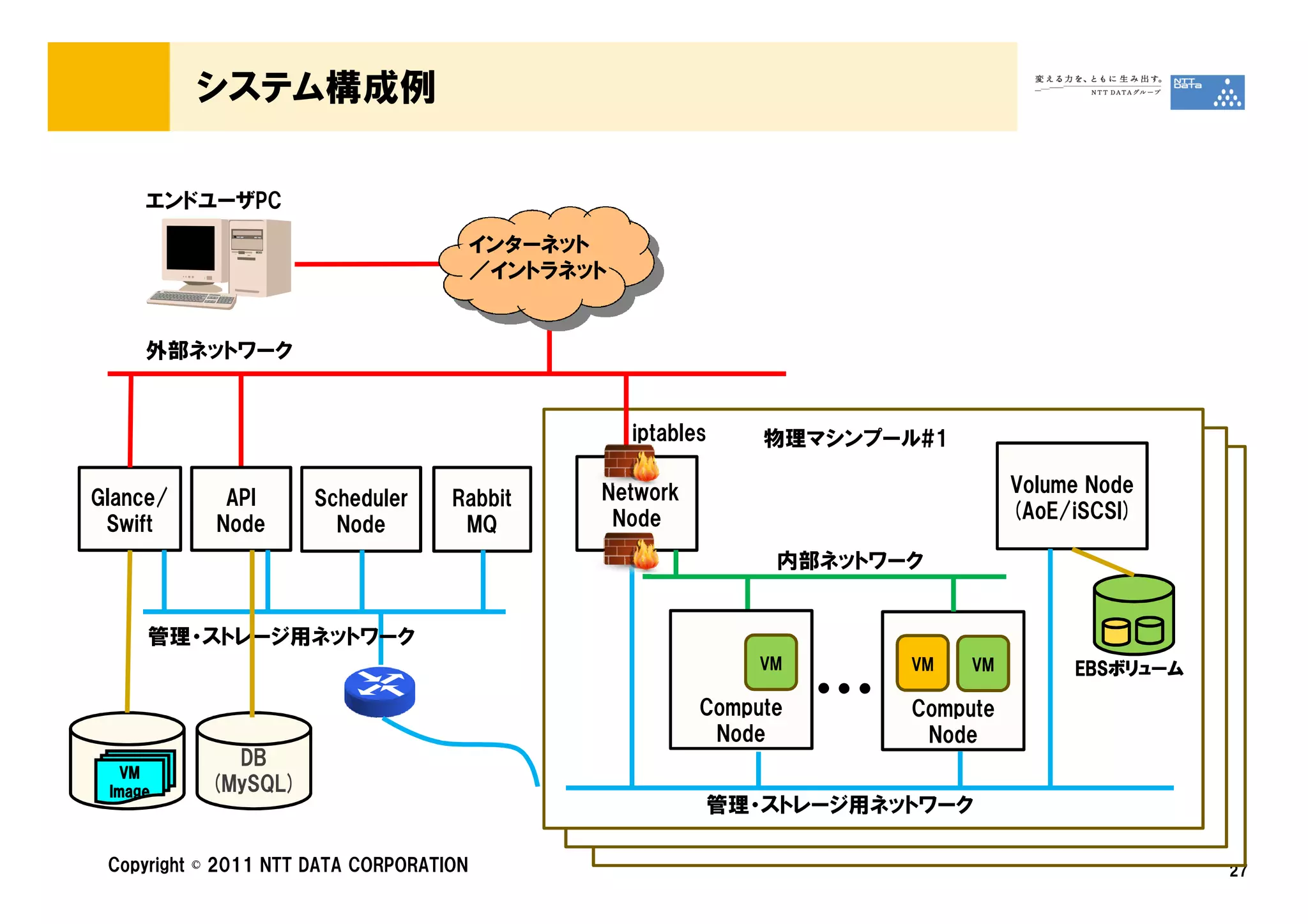 システム構成例

     エンドユーザPC

                                         インターネット
                                         ／イントラネット


     外部ネットワーク


                                                    iptables    物理マシンプール#1

                                                Network                            Volume Node
Glance/      API      Scheduler     Rabbit
                                                 Node                              (AoE/iSCSI)
 Swift      Node        Node         MQ
                                                                 内部ネットワーク


     管理・ストレージ用ネットワーク
                                                                VM       VM   VM        EBSボリューム
                                                                                        EBSボリューム

                                                           Compute
                                                            Node
                                                                     …   Compute
                                                                          Node
             DB
   VM
 Image     (MySQL)
                                                           管理・ストレージ用ネットワーク

 Copyright © 2011 NTT DATA CORPORATION                                                             27
 