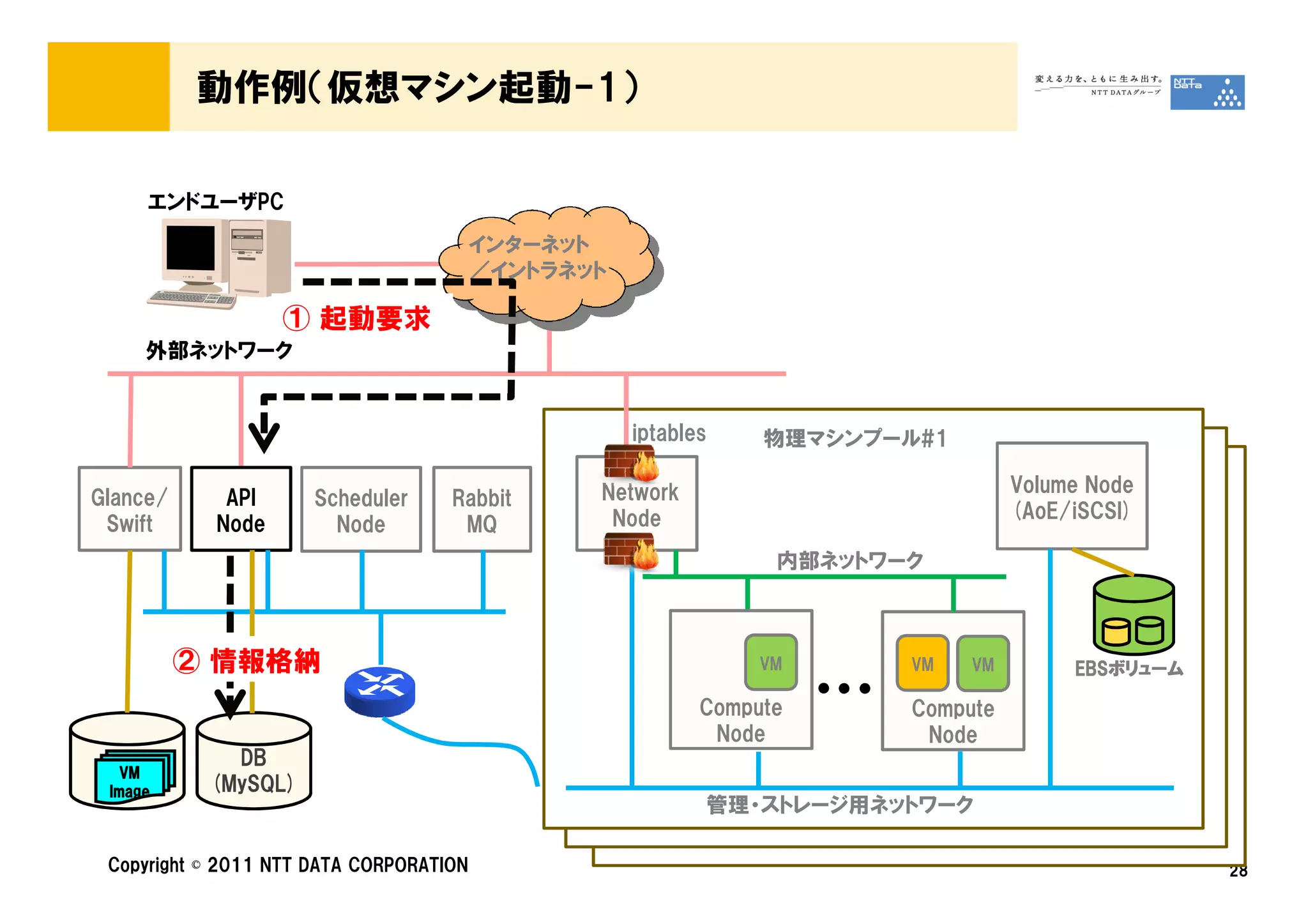 動作例（仮想マシン起動-1）

     エンドユーザPC
                                         インターネット
                                         ／イントラネット

                   ① 起動要求
     外部ネットワーク


                                                    iptables    物理マシンプール#1

                                                Network                            Volume Node
Glance/      API      Scheduler     Rabbit
                                                 Node                              (AoE/iSCSI)
 Swift      Node        Node         MQ
                                                                 内部ネットワーク



          ② 情報格納                                                VM       VM   VM        EBSボリューム
                                                                                        EBSボリューム

                                                           Compute
                                                            Node
                                                                     …   Compute
                                                                          Node
             DB
   VM
 Image     (MySQL)
                                                           管理・ストレージ用ネットワーク

 Copyright © 2011 NTT DATA CORPORATION                                                             28
 