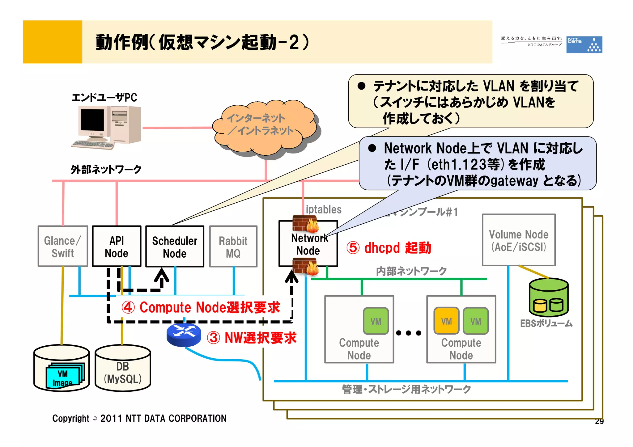動作例（仮想マシン起動-2）

                                                                  テナントに対応した VLAN を割り当て
     エンドユーザPC
                                                                  （スイッチにはあらかじめ VLANを
                                         インターネット                   作成しておく）
                                         ／イントラネット
                                                                      Network Node上で VLAN に対応し
     外部ネットワーク                                                         た I/F (eth1.123等)を作成
                                                                      (テナントのVM群のgateway となる)

                                                    iptables     物理マシンプール#1

                                                Network                               Volume Node
Glance/      API      Scheduler     Rabbit
                                                 Node          ⑤ dhcpd 起動             (AoE/iSCSI)
 Swift      Node        Node         MQ
                                                                  内部ネットワーク


               ④ Compute Node選択要求
                                                                 VM         VM   VM        EBSボリューム
                                                                                           EBSボリューム
                                  ③ NW選択要求                 Compute     …    Compute
                                                            Node             Node
             DB
   VM
 Image     (MySQL)
                                                           管理・ストレージ用ネットワーク

 Copyright © 2011 NTT DATA CORPORATION                                                                29
 