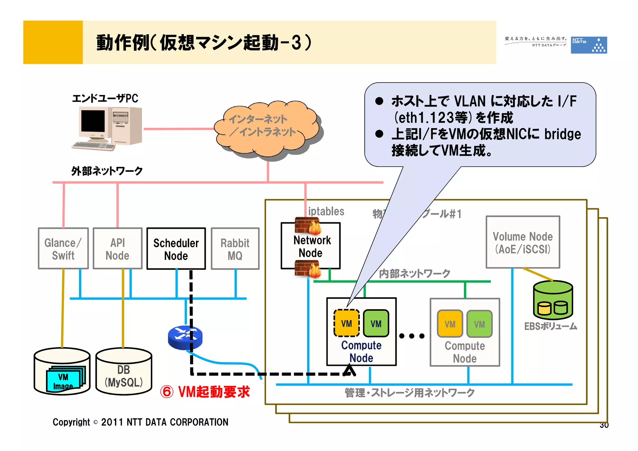 動作例（仮想マシン起動-3）

     エンドユーザPC                                                        ホスト上で VLAN に対応した I/F
                                         インターネット                     (eth1.123等)を作成
                                         ／イントラネット                    上記I/FをVMの仮想NICに bridge
                                                                     接続してVM生成。
     外部ネットワーク


                                                    iptables    物理マシンプール#1

                                                Network                              Volume Node
Glance/      API      Scheduler     Rabbit
                                                 Node                                (AoE/iSCSI)
 Swift      Node        Node         MQ
                                                                 内部ネットワーク



                                                           VM   VM         VM   VM        EBSボリューム
                                                                                          EBSボリューム

                                                           Compute
                                                            Node
                                                                     …     Compute
                                                                            Node
             DB
   VM
 Image     (MySQL)
                       ⑥ VM起動要求                            管理・ストレージ用ネットワーク

 Copyright © 2011 NTT DATA CORPORATION                                                               30
 