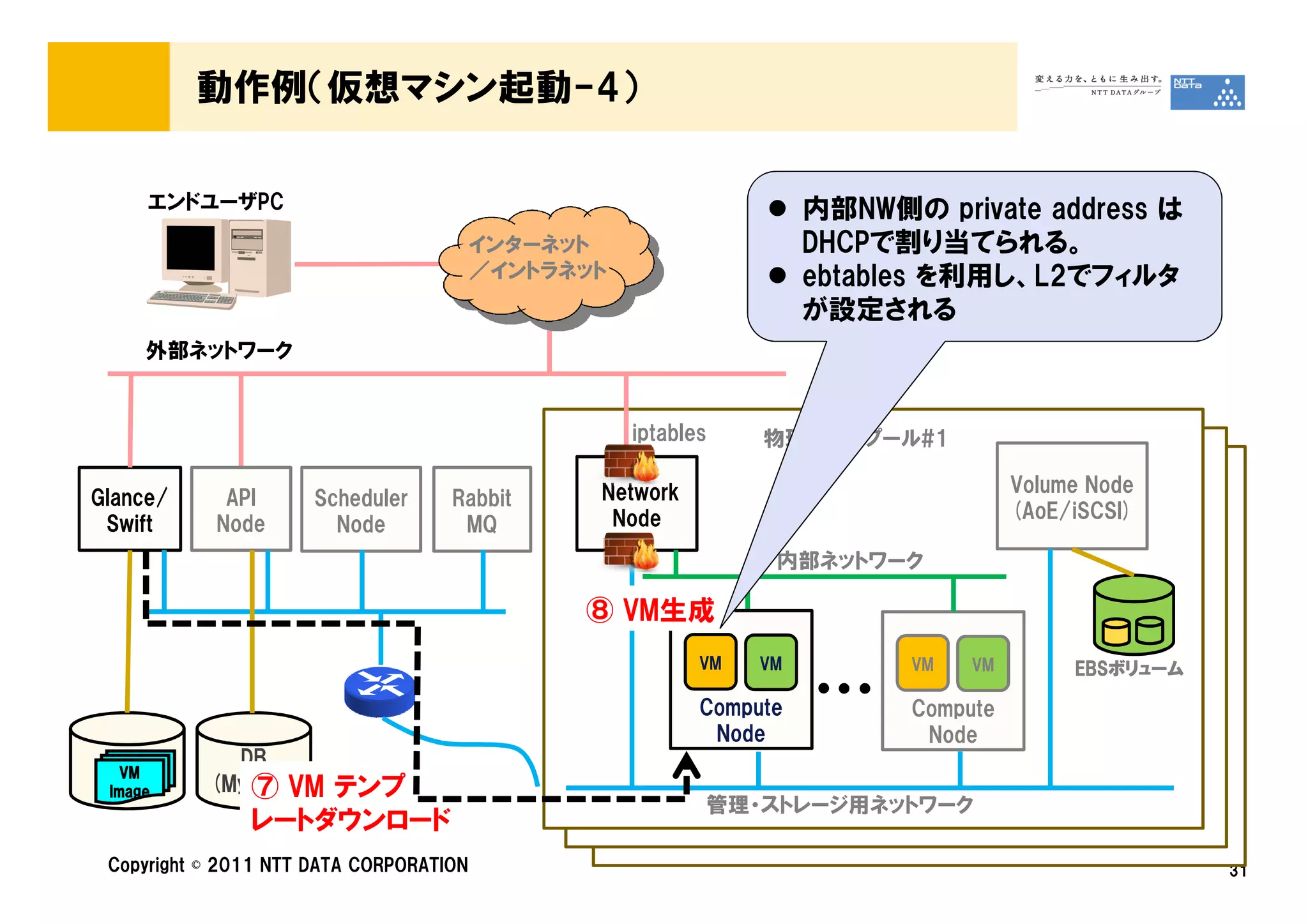 動作例（仮想マシン起動-4）

     エンドユーザPC                                                        内部NW側の private address は
                                         インターネット                     DHCPで割り当てられる。
                                         ／イントラネット                    ebtables を利用し、L2でフィルタ
                                                                     が設定される
     外部ネットワーク


                                                    iptables    物理マシンプール#1

                                                Network                              Volume Node
Glance/      API      Scheduler     Rabbit
                                                 Node                                (AoE/iSCSI)
 Swift      Node        Node         MQ
                                                                 内部ネットワーク

                                               ⑧ VM生成
                                                           VM   VM         VM   VM        EBSボリューム
                                                                                          EBSボリューム

                                                           Compute
                                                            Node
                                                                     …     Compute
                                                                            Node
             DB
   VM
 Image     (MySQL)
              ⑦ VM テンプ
                                                           管理・ストレージ用ネットワーク
               レートダウンロード
 Copyright © 2011 NTT DATA CORPORATION                                                               31
 