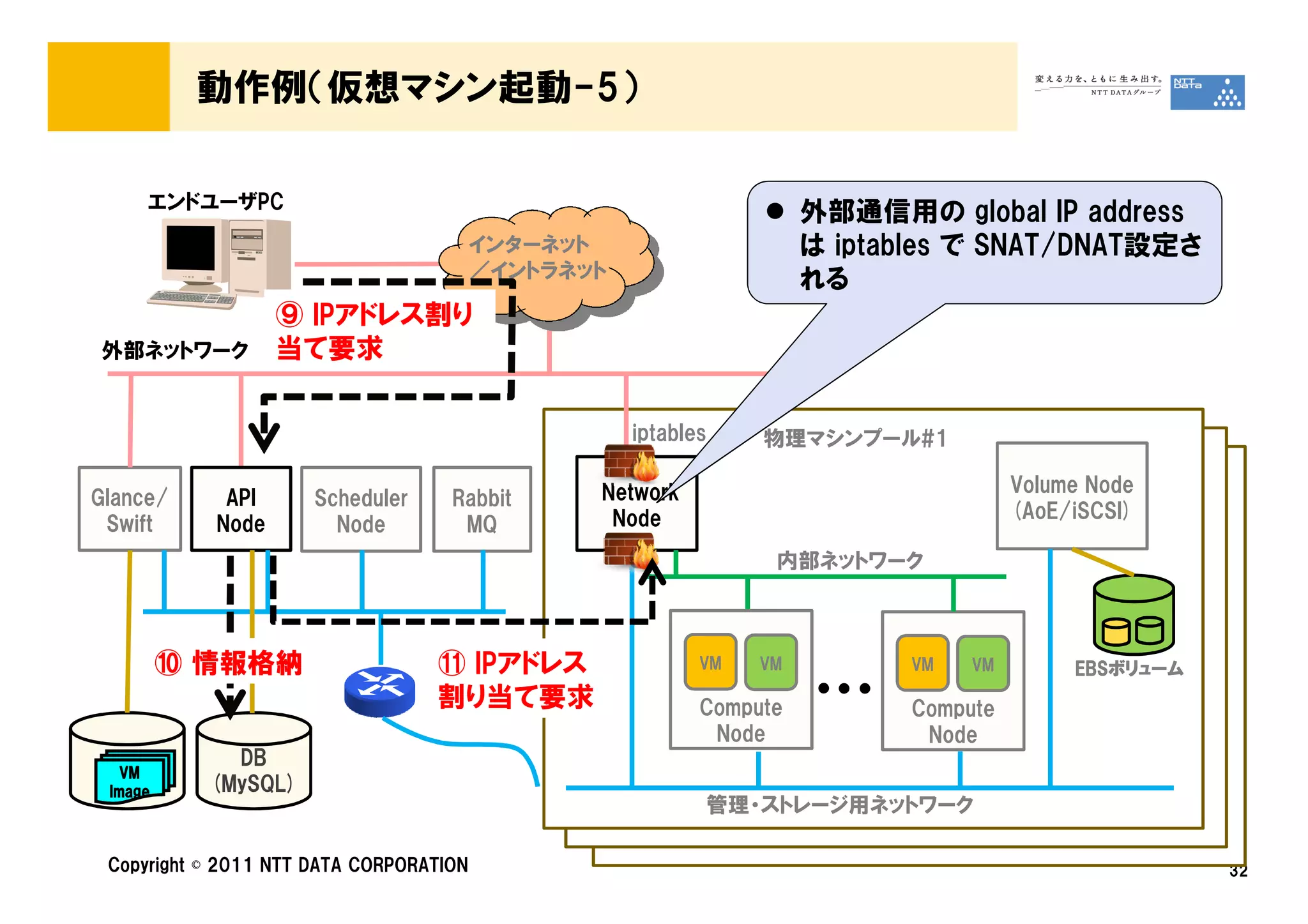 動作例（仮想マシン起動-5）

     エンドユーザPC
                                                                     外部通信用の global IP address
                                         インターネット                     は iptables で SNAT/DNAT設定さ
                                         ／イントラネット                    れる
                   ⑨ IPアドレス割り
外部ネットワーク           当て要求

                                                    iptables    物理マシンプール#1

                                                Network                              Volume Node
Glance/      API      Scheduler     Rabbit
                                                 Node                                (AoE/iSCSI)
 Swift      Node        Node         MQ
                                                                 内部ネットワーク



         ⑩ 情報格納                   ⑪ IPアドレス                 VM   VM         VM   VM        EBSボリューム
                                                                                          EBSボリューム
                                  割り当て要求                   Compute
                                                            Node
                                                                     …     Compute
                                                                            Node
             DB
   VM
 Image     (MySQL)
                                                           管理・ストレージ用ネットワーク

 Copyright © 2011 NTT DATA CORPORATION                                                               32
 