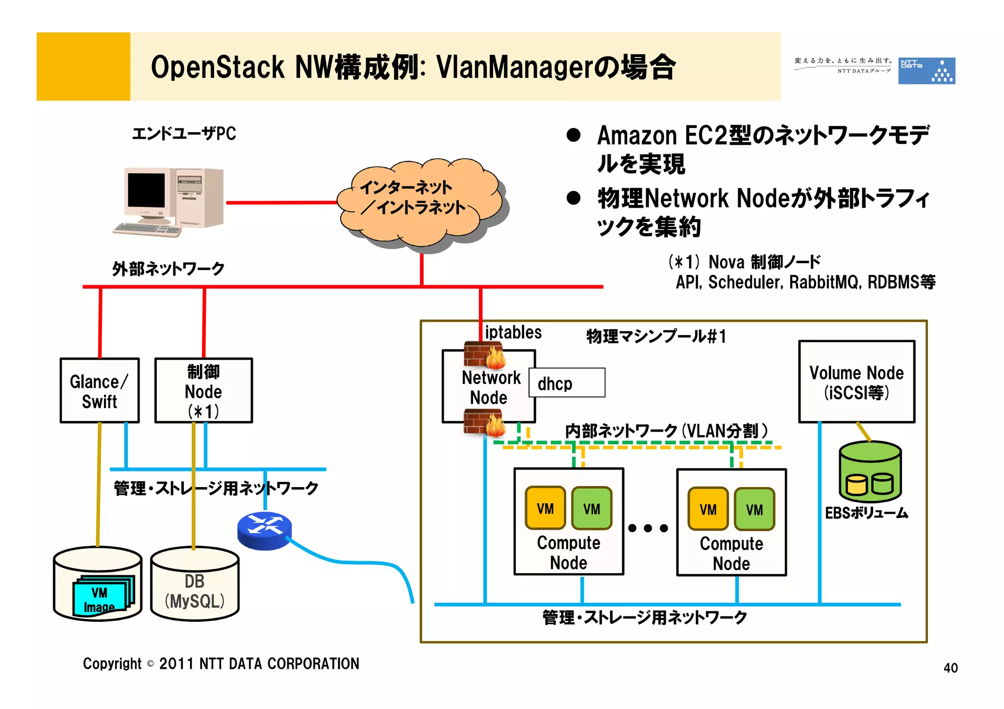 OpenStack NW構成例: VlanManagerの場合

          エンドユーザPC                                                Amazon EC2型のネットワークモデ
                                                                  ルを実現
                                         インターネット
                                         ／イントラネット                 物理Network Nodeが外部トラフィ
                                                                  ックを集約
     外部ネットワーク                                                          (*1) Nova 制御ノード
                                                                        API, Scheduler, RabbitMQ, RDBMS等

                                                    iptables     物理マシンプール#1

              制御                                Network dhcp                            Volume Node
Glance/
              Node                               Node                                    (iSCSI等)
 Swift
              (*1)
                                                                内部ネットワーク(VLAN分割）


     管理・ストレージ用ネットワーク
                                                           VM    VM        VM   VM        EBSボリューム
                                                                                          EBSボリューム

                                                           Compute
                                                            Node
                                                                      …    Compute
                                                                            Node
              DB
   VM
 Image      (MySQL)
                                                           管理・ストレージ用ネットワーク

 Copyright © 2011 NTT DATA CORPORATION                                                                     40
 
