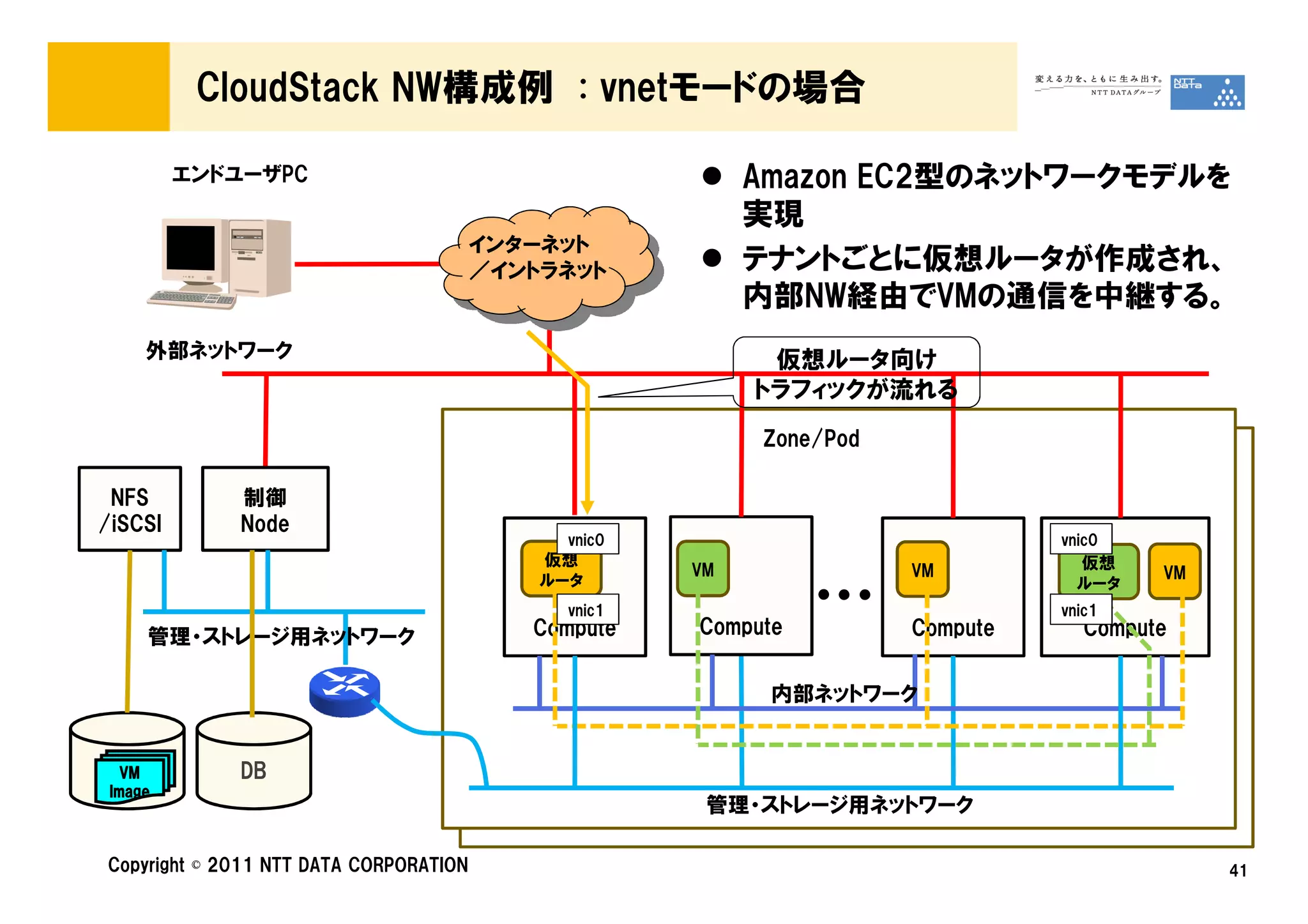 CloudStack NW構成例 : vnetモードの場合

         エンドユーザPC                                         Amazon EC2型のネットワークモデルを
                                                          実現
                                        インターネット
                                        ／イントラネット          テナントごとに仮想ルータが作成され、
                                                          内部NW経由でVMの通信を中継する。
     外部ネットワーク                                              仮想ルータ向け
                                                          トラフィックが流れる
                                                          Zone/Pod

 NFS         制御
/iSCSI       Node
                                             vnic0                             vnic0
                                            仮想                                   仮想
                                                     VM              VM                 VM
                                            ルータ                                  ルータ


     管理・ストレージ用ネットワーク
                                             vnic1
                                           Compute   Compute
                                                               …     Compute
                                                                               vnic1
                                                                                  Compute


                                                           内部ネットワーク


   VM        DB
 Image
                                                      管理・ストレージ用ネットワーク

Copyright © 2011 NTT DATA CORPORATION                                                        41
 