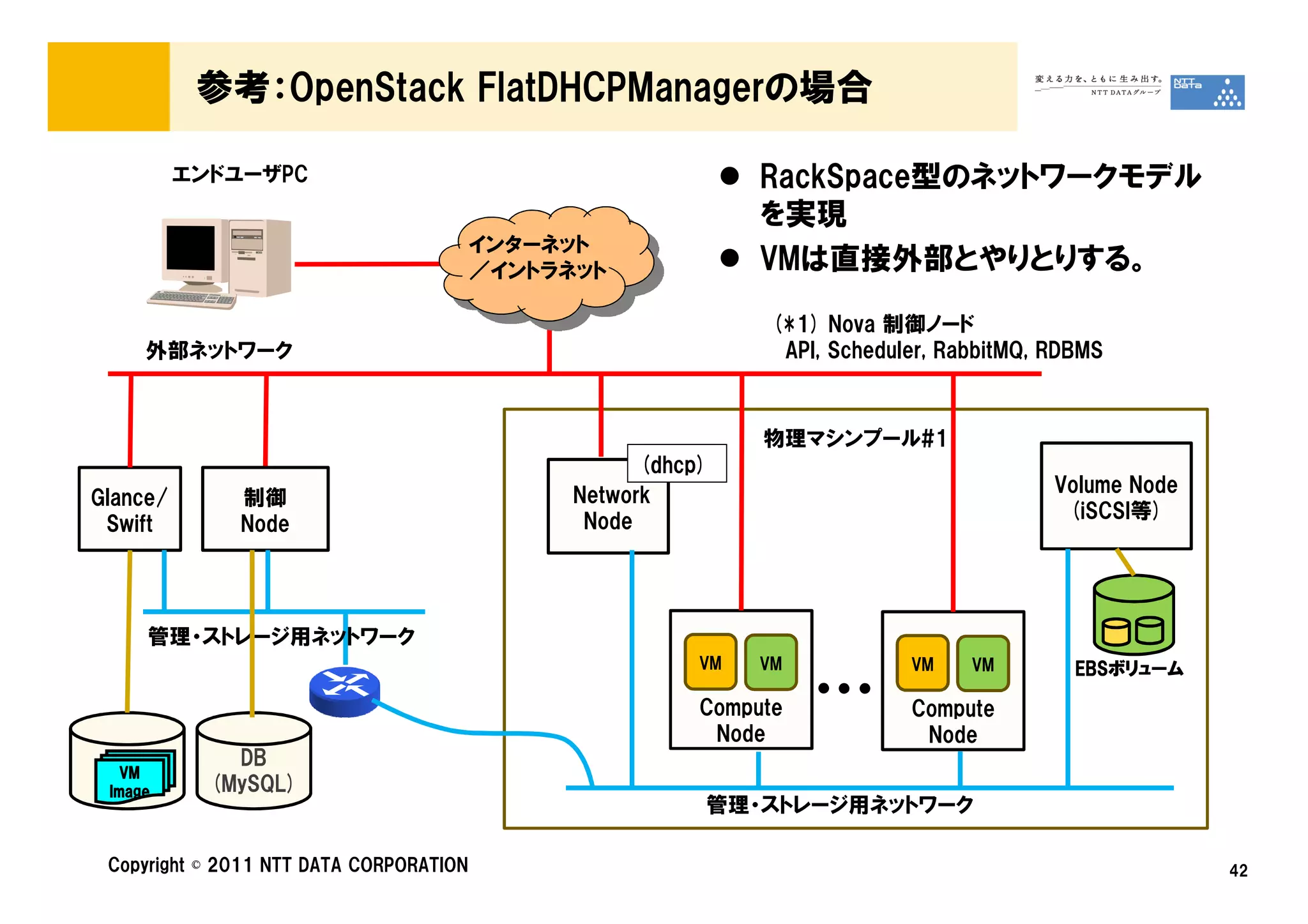 参考：OpenStack FlatDHCPManagerの場合

          エンドユーザPC                                             RackSpace型のネットワークモデル
                                                               を実現
                                         インターネット
                                         ／イントラネット              VMは直接外部とやりとりする。

                                                               (*1) Nova 制御ノード
     外部ネットワーク                                                   API, Scheduler, RabbitMQ, RDBMS



                                                               物理マシンプール#1
                                                     (dhcp)
                                               Network                                    Volume Node
Glance/       制御
                                                Node                                       (iSCSI等)
 Swift        Node




     管理・ストレージ用ネットワーク
                                                          VM   VM           VM    VM        EBSボリューム
                                                                                            EBSボリューム

                                                          Compute
                                                           Node
                                                                    …       Compute
                                                                             Node
              DB
   VM
 Image      (MySQL)
                                                          管理・ストレージ用ネットワーク

 Copyright © 2011 NTT DATA CORPORATION                                                                  42
 