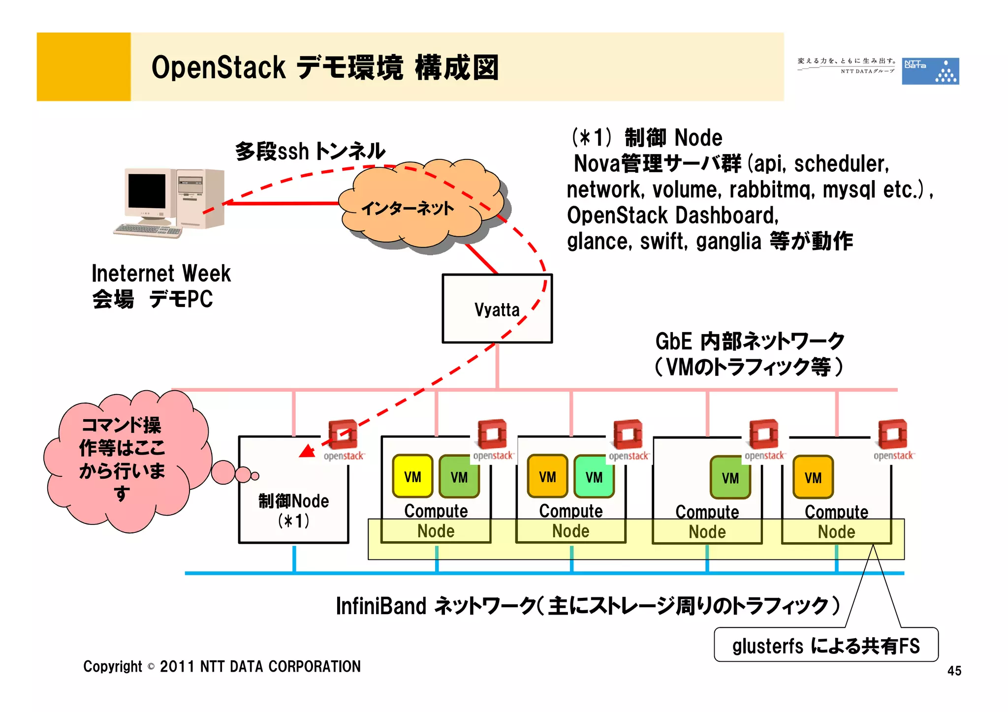 OpenStack デモ環境 構成図

                                                                   (*1) 制御 Node
                    多段ssh トンネル
                                                                    Nova管理サーバ群(api, scheduler,
                                                                   network, volume, rabbitmq, mysql etc.),
                                        インターネット                    OpenStack Dashboard,
                                                                   glance, swift, ganglia 等が動作
 Ineternet Week
 会場 デモPC                                             Vyatta
                                                                            GbE 内部ネットワーク
                                                                            （VMのトラフィック等）

コマンド操
作等はここ
から行いま                                      VM   VM            VM    VM             VM       VM
  す                    制御Node
                                           Compute            Compute         Compute       Compute
                        (*1)
                                            Node               Node            Node          Node



                                 InfiniBand ネットワーク（主にストレージ周りのトラフィック）
                                                                                    glusterfs による共有FS
Copyright © 2011 NTT DATA CORPORATION                                                                        45
 