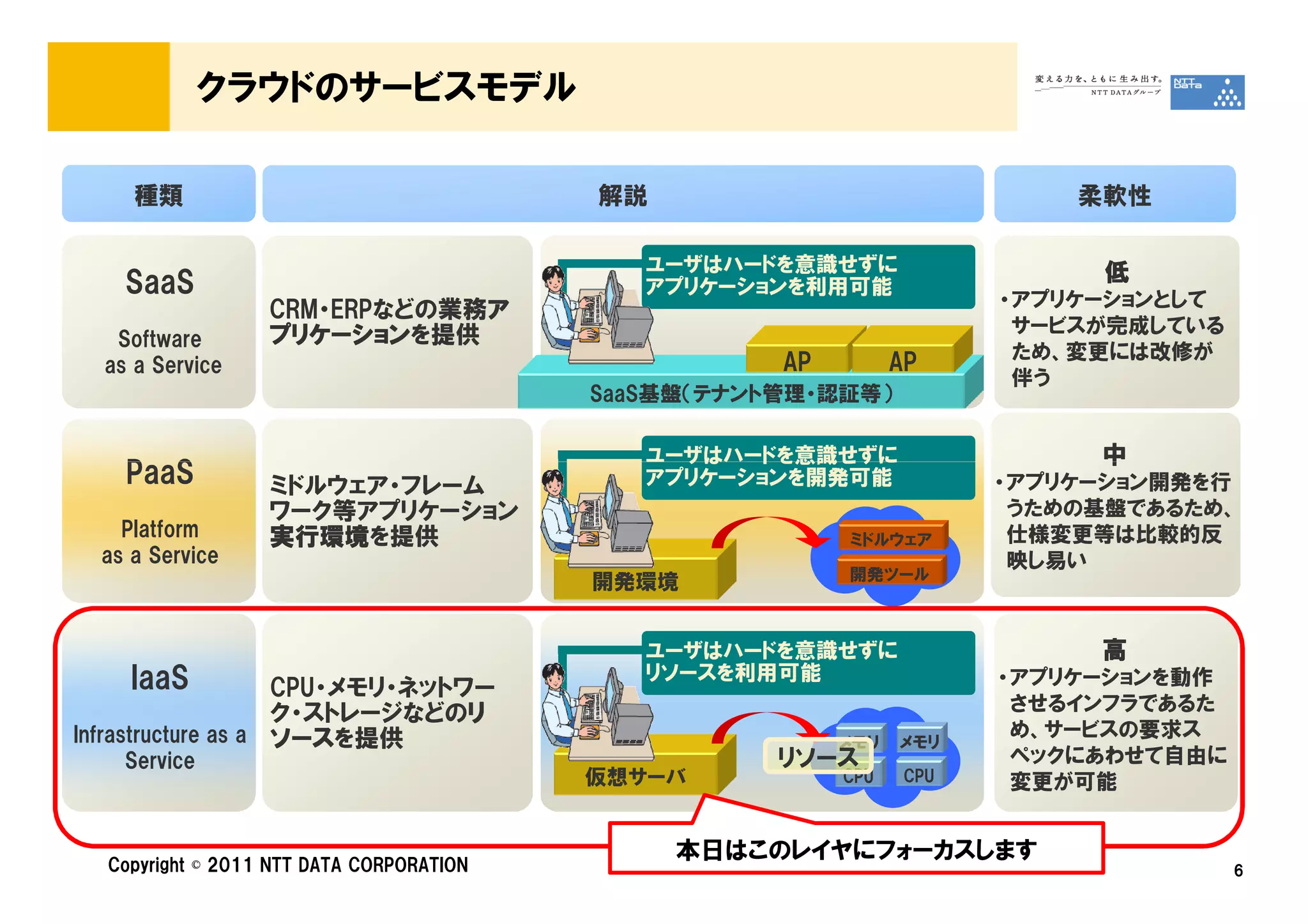 クラウドのサービスモデル

     種類                                   解説                               柔軟性

                                             ユーザはハードを意識せずに                   低
    SaaS                                     アプリケーションを利用可能
                                                                       • アプリケーションとして
                  CRM・ERPなどの業務ア
                              ア
                  プリケーションを提供
                  プリケーション                                                サービスが完成している
   Software
                                                                         ため、変更には改修が
  as a Service                                       AP         AP
                                                                         伴う
                                          SaaS基盤（テナント管理・認証等）

                                             ユーザはハードを意識せずに                   中
    PaaS          ミドルウェア・フレーム                アプリケーションを開発可能             • アプリケーション開発を行
                  ワーク等アプリケーション                                           うための基盤であるため、
    Platform      実行環境を提供
                  実行環境                                    ミドルウェア         仕様変更等は比較的反
  as a Service                                                           映し易い
                                                          開発ツール
                                          開発環境


                                             ユーザはハードを意識せずに                   高
     IaaS                                    リソースを利用可能                 • アプリケーションを動作
                    CPU・メモリ・ネットワー
                    ク・ストレージなどのリ リ                                        させるインフラであるた
Infrastructure as a ソース
                    ソースを提供                                               め、サービスの要求ス
                                                          メモリ   メモリ
    Service                                          リソース                ペックにあわせて自由に
                                          仮想サーバ           CPU    CPU     変更が可能


                                               本日はこのレイヤにフォーカスします
  Copyright © 2011 NTT DATA CORPORATION                                                6
 