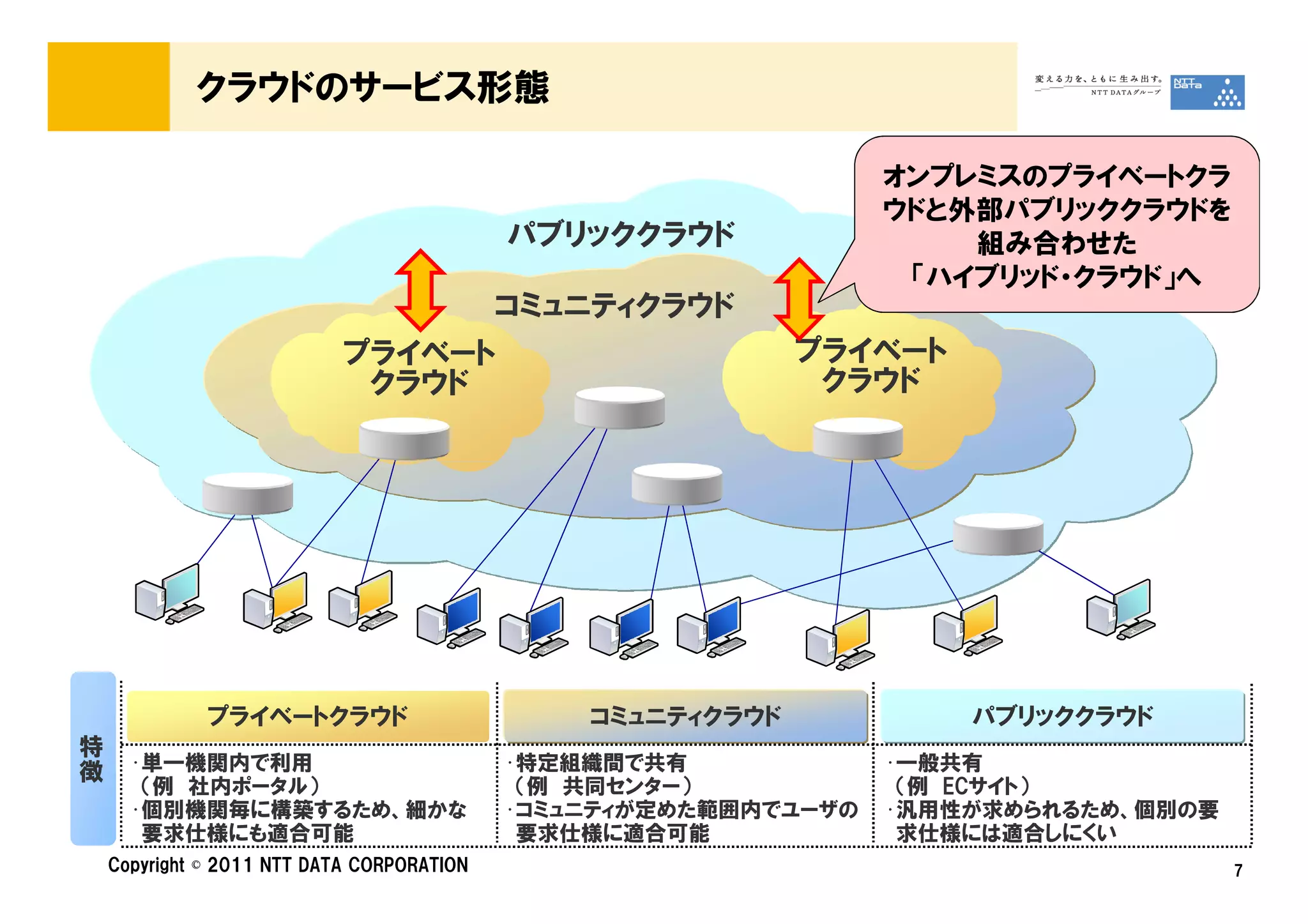 クラウドのサービス形態

                                                                  オンプレミスのプライベートクラ
                                                                  ウドと外部パブリッククラウドを
                                            パブリッククラウド                 組み合わせた
                                                                   「ハイブリッド・クラウド」へ
                                            コミュニティクラウド
                            プライベート                           プライベート
                             クラウド                             クラウド




特             プライベートクラウド                        コミュニティクラウド            パブリッククラウド
徴
      •単一機関内で利用                             •特定組織間で共有             •一般共有
       （例 社内ポータル）                            （例 共同センター）            （例 ECサイト）
      •個別機関毎に構築するため、細かな                     •コミュニティが定めた範囲内でユーザの   •汎用性が求められるため、個別の要
       要求仕様にも適合可能                            要求仕様に適合可能             求仕様には適合しにくい
    Copyright © 2011 NTT DATA CORPORATION                                             7
 