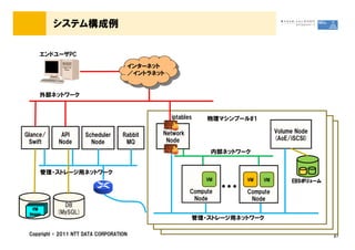 システム構成例

     エンドユーザPC

                                         インターネット
                                         ／イントラネット


     外部ネットワーク


                                                    iptables    物理マシンプール#1

                                                Network                            Volume Node
Glance/      API      Scheduler     Rabbit
                                                 Node                              (AoE/iSCSI)
 Swift      Node        Node         MQ
                                                                 内部ネットワーク


     管理・ストレージ用ネットワーク
                                                                VM       VM   VM        EBSボリューム
                                                                                        EBSボリューム

                                                           Compute
                                                            Node
                                                                     …   Compute
                                                                          Node
             DB
   VM
 Image     (MySQL)
                                                           管理・ストレージ用ネットワーク

 Copyright © 2011 NTT DATA CORPORATION                                                             27
 