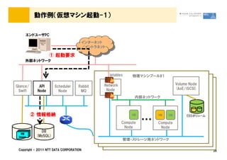 動作例（仮想マシン起動-1）

     エンドユーザPC
                                         インターネット
                                         ／イントラネット

                   ① 起動要求
     外部ネットワーク


                                                    iptables    物理マシンプール#1

                                                Network                            Volume Node
Glance/      API      Scheduler     Rabbit
                                                 Node                              (AoE/iSCSI)
 Swift      Node        Node         MQ
                                                                 内部ネットワーク



          ② 情報格納                                                VM       VM   VM        EBSボリューム
                                                                                        EBSボリューム

                                                           Compute
                                                            Node
                                                                     …   Compute
                                                                          Node
             DB
   VM
 Image     (MySQL)
                                                           管理・ストレージ用ネットワーク

 Copyright © 2011 NTT DATA CORPORATION                                                             28
 