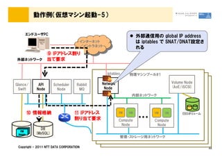 動作例（仮想マシン起動-5）

     エンドユーザPC
                                                                     外部通信用の global IP address
                                         インターネット                     は iptables で SNAT/DNAT設定さ
                                         ／イントラネット                    れる
                   ⑨ IPアドレス割り
外部ネットワーク           当て要求

                                                    iptables    物理マシンプール#1

                                                Network                              Volume Node
Glance/      API      Scheduler     Rabbit
                                                 Node                                (AoE/iSCSI)
 Swift      Node        Node         MQ
                                                                 内部ネットワーク



         ⑩ 情報格納                   ⑪ IPアドレス                 VM   VM         VM   VM        EBSボリューム
                                                                                          EBSボリューム
                                  割り当て要求                   Compute
                                                            Node
                                                                     &hellip;     Compute
                                                                            Node
             DB
   VM
 Image     (MySQL)
                                                           管理・ストレージ用ネットワーク

 Copyright &copy; 2011 NTT DATA CORPORATION                                                               32
 