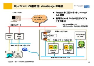 OpenStack NW構成例: VlanManagerの場合

          エンドユーザPC                                                Amazon EC2型のネットワークモデ
                                                                  ルを実現
                                         インターネット
                                         ／イントラネット                 物理Network Nodeが外部トラフィ
                                                                  ックを集約
     外部ネットワーク                                                          (*1) Nova 制御ノード
                                                                        API, Scheduler, RabbitMQ, RDBMS等

                                                    iptables     物理マシンプール#1

              制御                                Network dhcp                            Volume Node
Glance/
              Node                               Node                                    (iSCSI等)
 Swift
              (*1)
                                                                内部ネットワーク(VLAN分割）


     管理・ストレージ用ネットワーク
                                                           VM    VM        VM   VM        EBSボリューム
                                                                                          EBSボリューム

                                                           Compute
                                                            Node
                                                                      &hellip;    Compute
                                                                            Node
              DB
   VM
 Image      (MySQL)
                                                           管理・ストレージ用ネットワーク

 Copyright &copy; 2011 NTT DATA CORPORATION                                                                     40
 