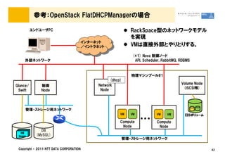参考：OpenStack FlatDHCPManagerの場合

          エンドユーザPC                                             RackSpace型のネットワークモデル
                                                               を実現
                                         インターネット
                                         ／イントラネット              VMは直接外部とやりとりする。

                                                               (*1) Nova 制御ノード
     外部ネットワーク                                                   API, Scheduler, RabbitMQ, RDBMS



                                                               物理マシンプール#1
                                                     (dhcp)
                                               Network                                    Volume Node
Glance/       制御
                                                Node                                       (iSCSI等)
 Swift        Node




     管理・ストレージ用ネットワーク
                                                          VM   VM           VM    VM        EBSボリューム
                                                                                            EBSボリューム

                                                          Compute
                                                           Node
                                                                    &hellip;       Compute
                                                                             Node
              DB
   VM
 Image      (MySQL)
                                                          管理・ストレージ用ネットワーク

 Copyright &copy; 2011 NTT DATA CORPORATION                                                                  42
 