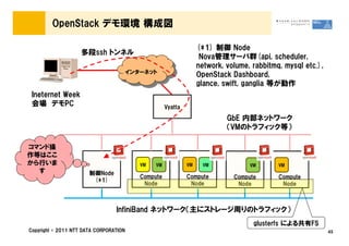 OpenStack デモ環境 構成図

                                                                   (*1) 制御 Node
                    多段ssh トンネル
                                                                    Nova管理サーバ群(api, scheduler,
                                                                   network, volume, rabbitmq, mysql etc.),
                                        インターネット                    OpenStack Dashboard,
                                                                   glance, swift, ganglia 等が動作
 Ineternet Week
 会場 デモPC                                             Vyatta
                                                                            GbE 内部ネットワーク
                                                                            （VMのトラフィック等）

コマンド操
作等はここ
から行いま                                      VM   VM            VM    VM             VM       VM
  す                    制御Node
                                           Compute            Compute         Compute       Compute
                        (*1)
                                            Node               Node            Node          Node



                                 InfiniBand ネットワーク（主にストレージ周りのトラフィック）
                                                                                    glusterfs による共有FS
Copyright &copy; 2011 NTT DATA CORPORATION                                                                        45
 