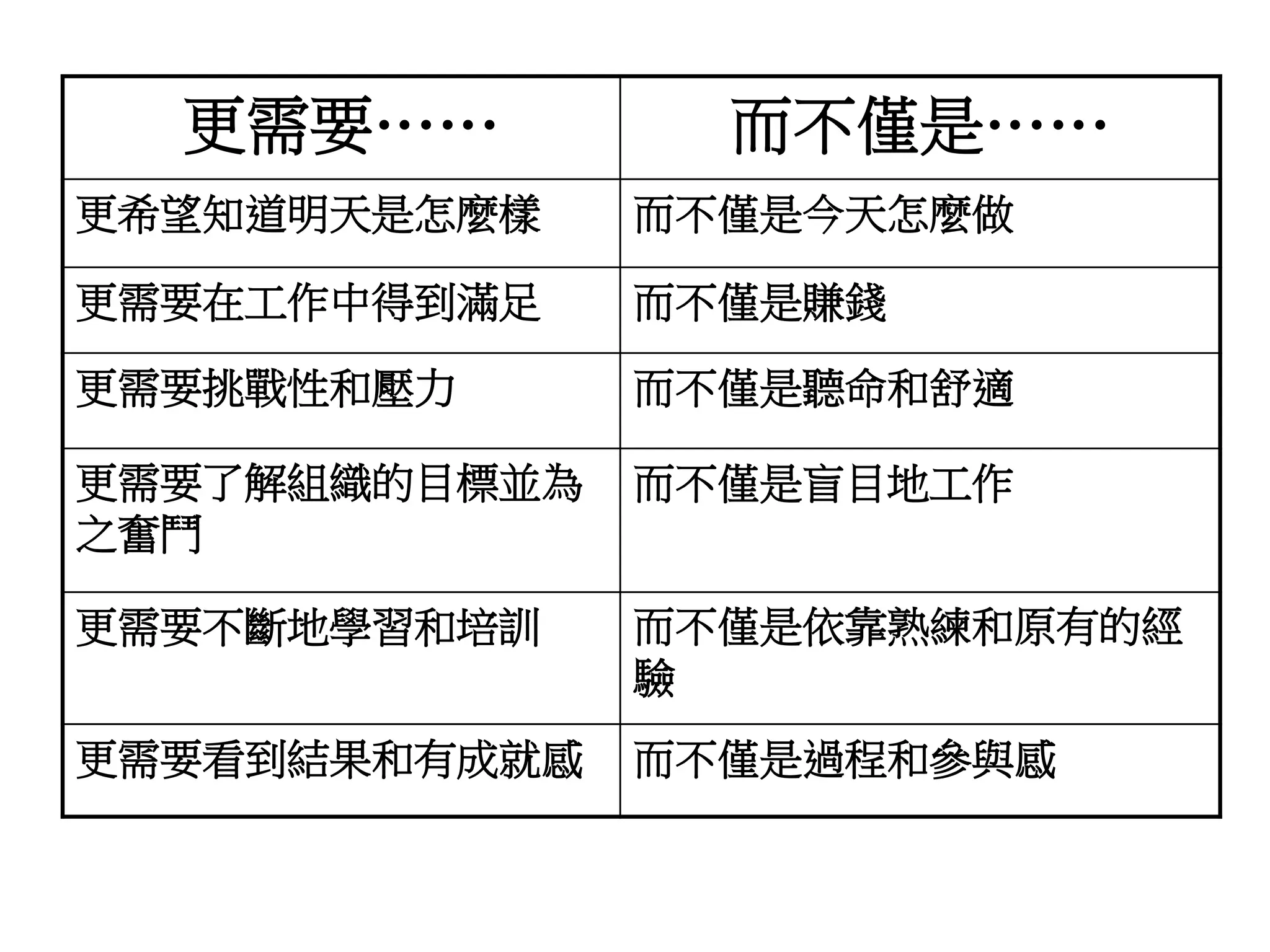更需要…… 而不僅是…… 
更希望知道明天是怎麼樣而不僅是今天怎麼做 
更需要在工作中得到滿足而不僅是賺錢 
更需要挑戰性和壓力而不僅是聽命和舒適 
更需要了解組織的目標並為 
之奮鬥 
而不僅是盲目地工作 
更需要不斷地學習和培訓而不僅是依靠熟練和原有的經 
驗 
更需要看到結果和有成就感而不僅是過程和參與感 
 