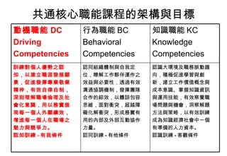 共通核心職能課程的架構與目標 認識大環境及職務脈動趨 向，積極促進學習與創 新，建立工作價值概念與 成本意識、掌握知識資訊 與運用技能，有效察覺職 場問題與機會，洞察解題 方法與策略，以有效訓練 成為知識經濟社會中一個 有準備的人力資本。 認識訓練 - 客觀條件 認同組織體制與自我定 位，瞭解工作夥伴運作之 效益與必要性，透過有效 溝通協調機制，發揮團隊 合作的綜效，以體諒包容 思維，面對衝突，超越障 礙化解衝突，形成務實有 用的內部及外部互動協作 力量。 認同訓練 - 有他條件 訓練對個人優勢之認 知，以建立職涯發展願 景，促進發揮專業敬業 精神，有效自律自制， 深刻理解職場倫理及社 會化意識，用以務實展 現每一個人外顯績效， 增進每一個人在職場之 魅力與競爭力。 認知訓練 - 有我條件 知識職能 KC Knowledge Competencies 行為職能 BC Behavioral Competencies 動機職能 DC Driving Competencies 