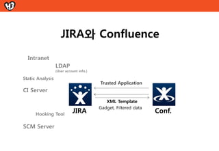 Confluence 활용 예제



    Confluence 활용사례 1
        요청/관리 및 현황공유
                       ※ C: Confluence / J: JIRA




C            C




J
 