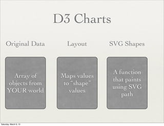 D3 Charts
     Original Data         Layout      SVG Shapes



                                       A function
        Array of         Maps values
                                       that paints
      objects from        to “shape”
                                       using SVG
      YOUR world            values
                                          path



Saturday, March 9, 13
 