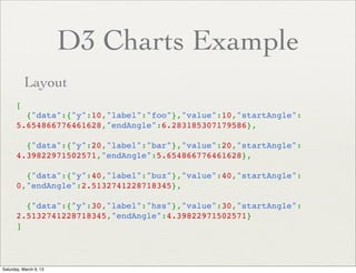 D3 Charts Example
          Layout
       [
         {"data":{"y":10,"label":"foo"},"value":10,"startAngle":
       5.654866776461628,"endAngle":6.283185307179586},

         {"data":{"y":20,"label":"bar"},"value":20,"startAngle":
       4.39822971502571,"endAngle":5.654866776461628},

         {"data":{"y":40,"label":"buz"},"value":40,"startAngle":
       0,"endAngle":2.5132741228718345},

         {"data":{"y":30,"label":"hss"},"value":30,"startAngle":
       2.5132741228718345,"endAngle":4.39822971502571}
       ]




Saturday, March 9, 13
 