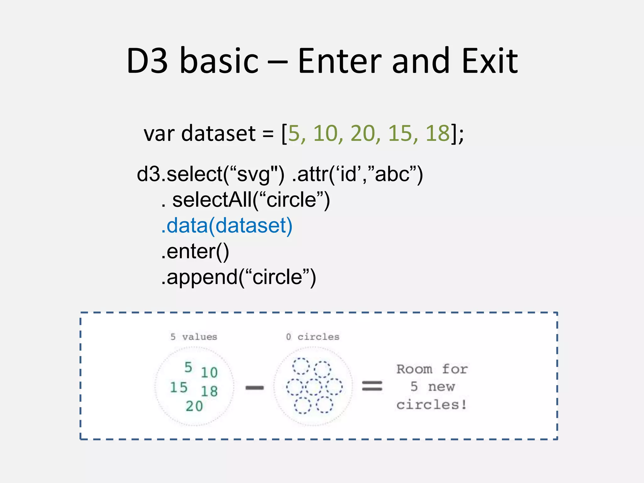 D3 basic – Enter and Exit
var dataset = [5, 10, 20, 15, 18];
d3.select(“svg") .attr(‘id’,”abc”)
. selectAll(“circle”)
.data(dataset)
.enter()
.append(“circle”)
 