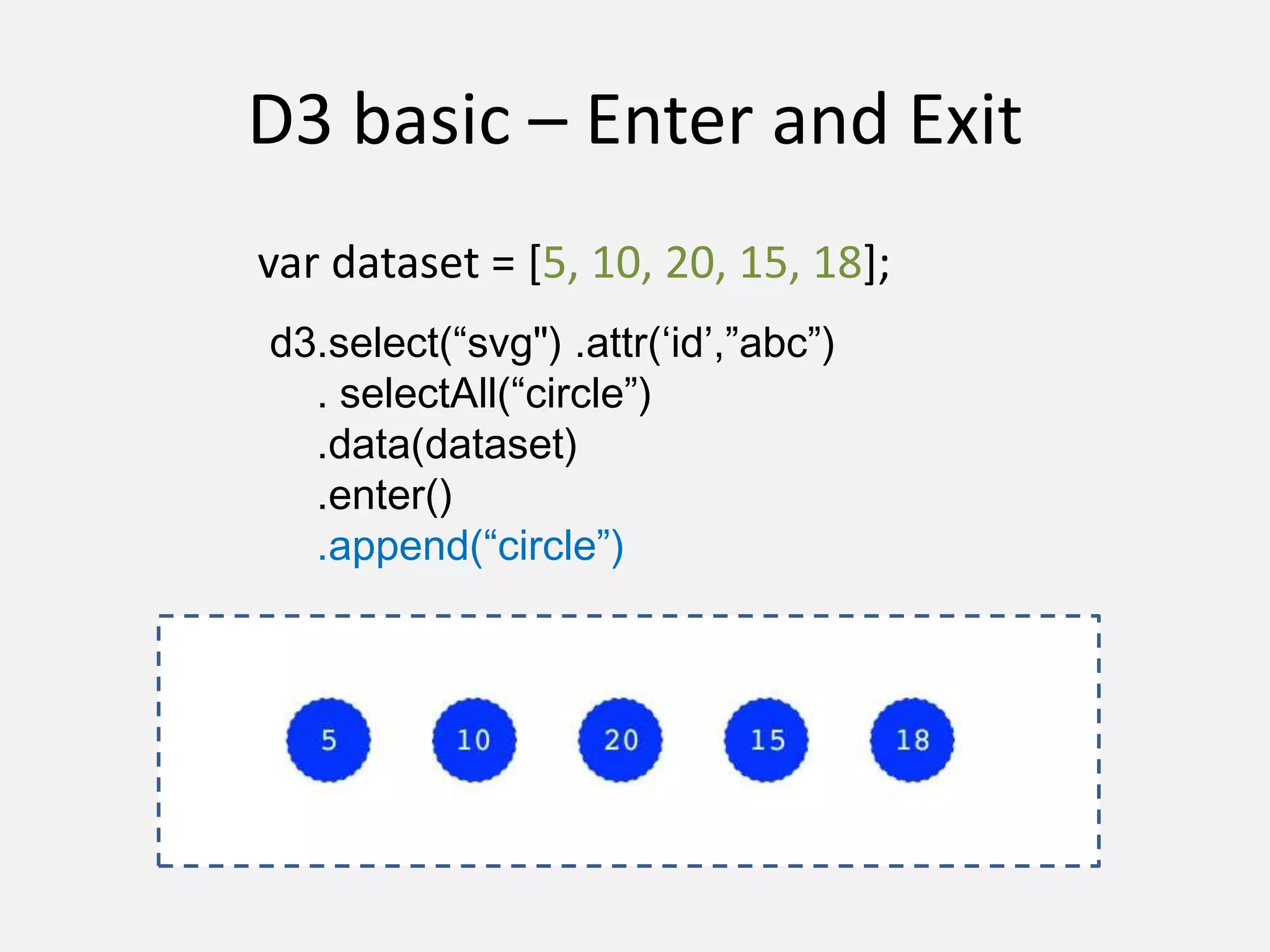 D3 basic – Enter and Exit
var dataset = [5, 10, 20, 15, 18];
d3.select(“svg") .attr(‘id’,”abc”)
. selectAll(“circle”)
.data(dataset)
.enter()
.append(“circle”)
 