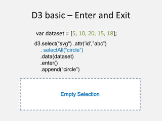 D3 basic – Enter and Exit
var dataset = [5, 10, 20, 15, 18];
d3.select(“svg") .attr(‘id’,”abc”)
. selectAll(“circle”)
.data(dataset)
.enter()
.append(“circle”)
Empty Selection
 