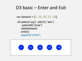 D3 basic – Enter and Exit
var dataset = [5, 10, 20, 15, 18];
d3.select(“svg") .attr(‘id’,”abc”)
. selectAll(“circle”)
.data(dataset)
.enter()
.append(“circle”)
 