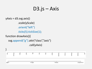 D3.js – Axis
yAxis = d3.svg.axis()
.scale(yScale)
.orient(“left”)
.ticks(5).tickSize(1);
function drawAxis(){
svg.append(“g”).attr(“class”,”axis”)
.call(yAxis)
}
 