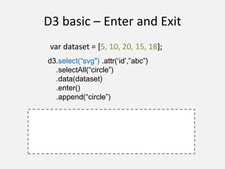 D3 basic – Enter and Exit
var dataset = [5, 10, 20, 15, 18];
d3.select(“svg") .attr(‘id’,”abc”)
.selectAll(“circle”)
.data(dataset)
.enter()
.append(“circle”)
 