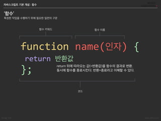 Songyi Lim www.attrs.co.kr
자바스크립트 기본 개념 : 함수
function(name(인자)({(
(return(반환값(
};
함수 키워드
코드
함수 이름
‘함수’
특정한 작업을 수행하기 위해 필요한 일련의 구문
return 뒤에 따라오는 값(=반환값)을 함수의 결과로 변환.
동시에 함수를 종료시킨다. 반환=종료라고 이해할 수 있다.
 