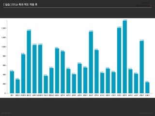 Songyi Lim www.attrs.co.kr
[ 실습 ] D3.js 축과 척도 적용 전
 