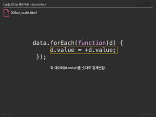Songyi Lim www.attrs.co.kr
[ 실습 ] D3.js 축과 척도 적용 후
 