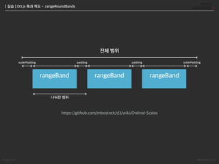 Songyi Lim www.attrs.co.kr
[ 실습 ] D3.js 축과 척도
02bar_scale.html
 
