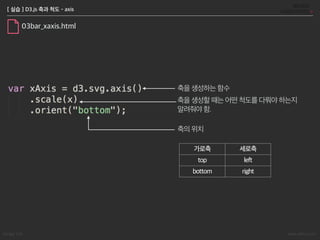 Songyi Lim www.attrs.co.kr
[ 실습 ] D3.js 축과 척도 - axis
04bar_margintest.html
margin과 transform을 설정하지 않는다면?
 