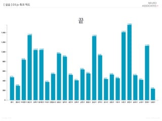 Songyi Lim www.attrs.co.kr
[ 실습 ] D3.js 축과 척도 - axis
08bar_ticks.html
• 축의 눈금 개수 지정.
• 개수에 따라 눈금값이 정확히 떨어지지 않으면 입력한 눈금개수 중 값이 정확히 떨어지
는 개수로 자동으로 조정해서 보여줌.
 