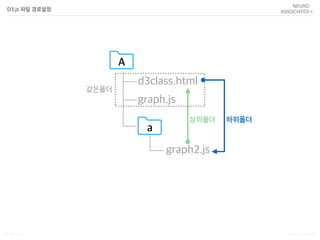 Songyi Lim www.attrs.co.kr
D3.js 파일 경로설정
A
a
d3class.html
graph2.js
graph.js
상위폴더 하위폴더
같은폴더
 