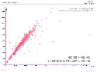 Songyi Lim www.attrs.co.kr
Scatter chart 이해하기
http://www.attrs.co.kr/d3/02scatter/index.html
2014년 3/4분기 서울시의 동별 전입・전출 현황
...