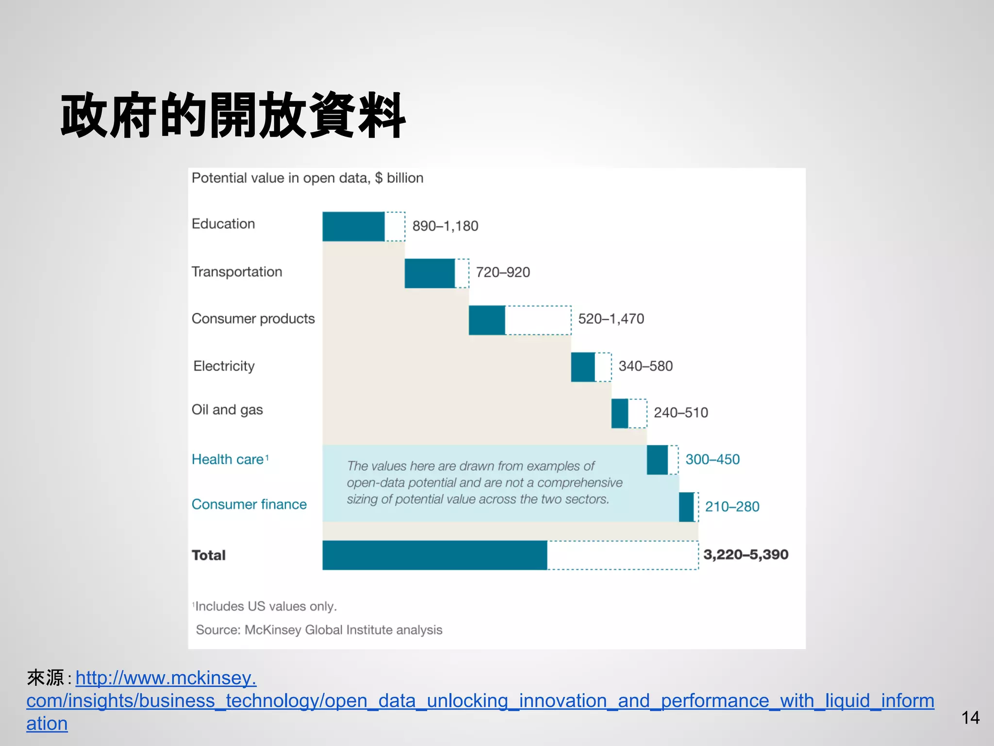 政府的開放資料
14
來源：http://www.mckinsey.
com/insights/business_technology/open_data_unlocking_innovation_and_performance_with_liquid_inform
ation
 