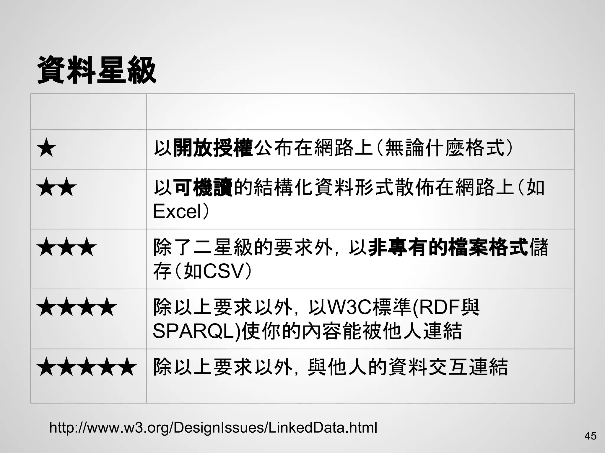 資料星級
45
★ 以開放授權公布在網路上（無論什麼格式）
★★ 以可機讀的結構化資料形式散佈在網路上（如
Excel）
★★★ 除了二星級的要求外，以非專有的檔案格式儲
存（如CSV）
★★★★ 除以上要求以外，以W3C標準(RDF與
SPARQL)使你的內容能被他人連結
★★★★★ 除以上要求以外，與他人的資料交互連結
http://www.w3.org/DesignIssues/LinkedData.html
 
