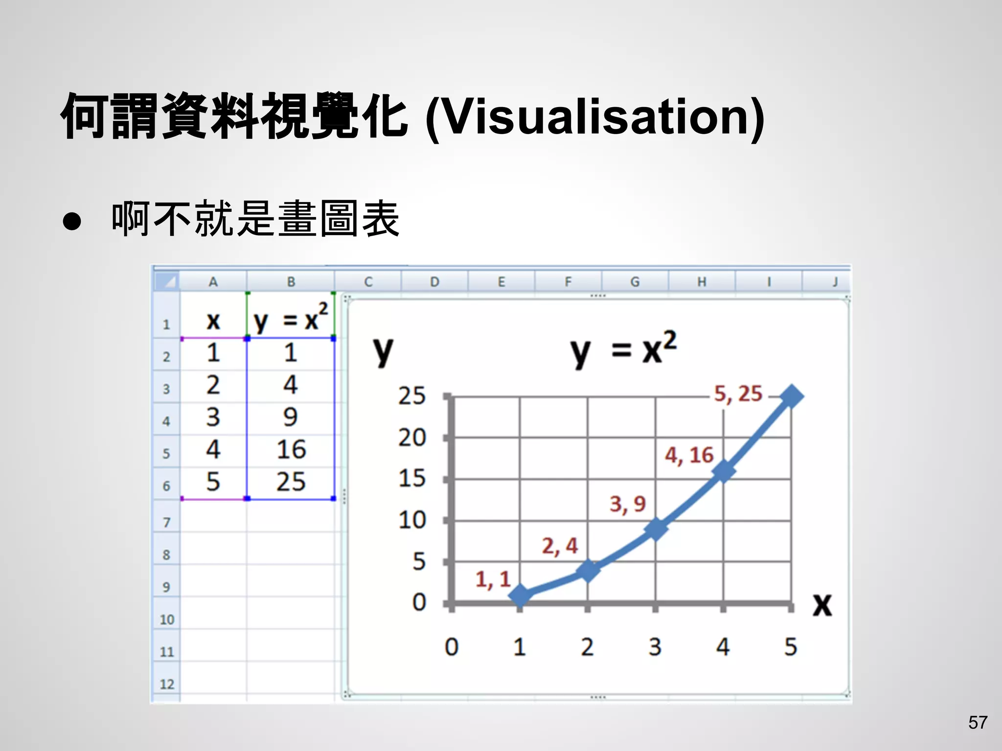 何謂資料視覺化 (Visualisation)
● 啊不就是畫圖表
57
 