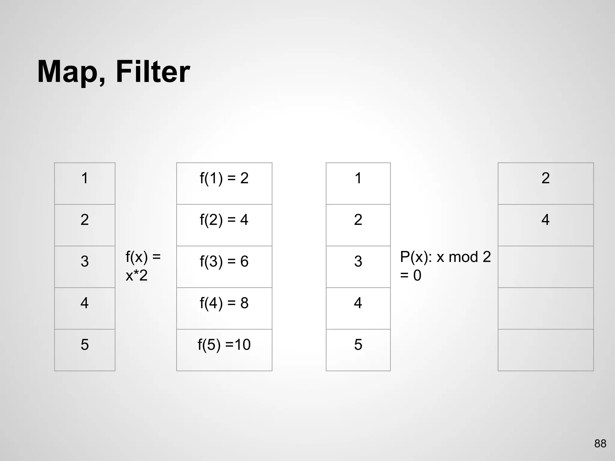 88
Map, Filter
1
2
3
4
5
f(1) = 2
f(2) = 4
f(3) = 6
f(4) = 8
f(5) =10
f(x) =
x*2
1
2
3
4
5
2
4
P(x): x mod 2
= 0
 