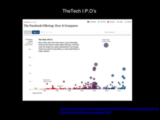 TheTech I.P.O’s
http://www.nytimes.com/interactive/2012/05/17/business/dealbook/how-
the-facebook-offering-compares.html
 