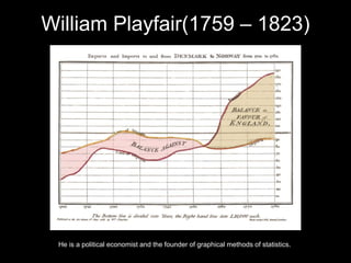 William Playfair(1759 – 1823)
He is a political economist and the founder of graphical methods of statistics.
 